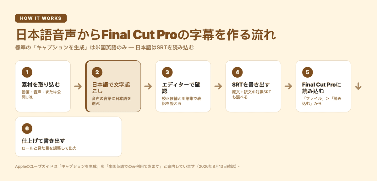 日本語音声からFinal Cut Proの字幕を作る流れ:素材を取り込む→日本語で文字起こし→エディターで確認→SRTを書き出す→Final Cut Proに読み込む→仕上げて書き出す