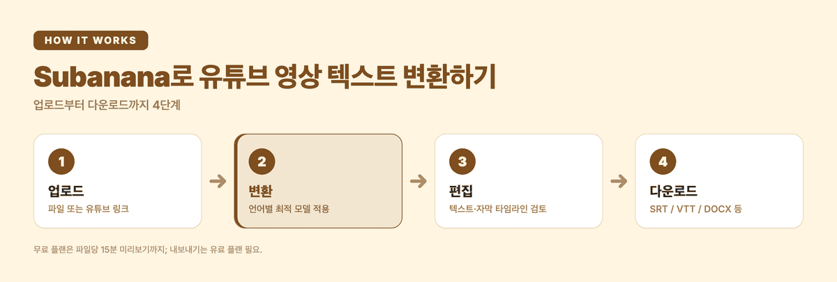 Subanana로 유튜브 영상 텍스트 변환하기: 업로드, 변환, 편집, 다운로드 4단계