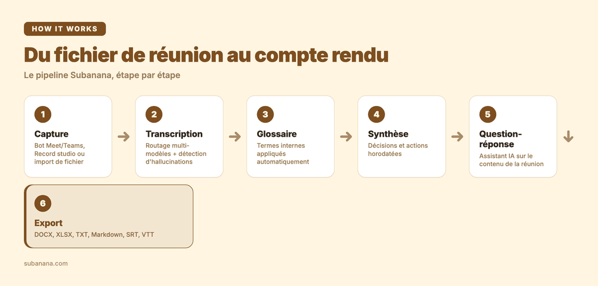 Pipeline Subanana en six étapes : capture, transcription, glossaire, synthèse, question-réponse, export