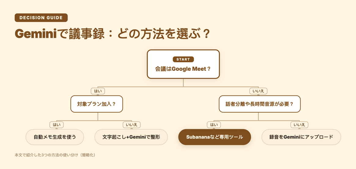 Geminiで議事録:どの方法を選ぶ? 会議がGoogle Meetかどうか、対象プラン加入か、話者分離や長時間音源が必要かで3つの方法とSubananaを使い分ける