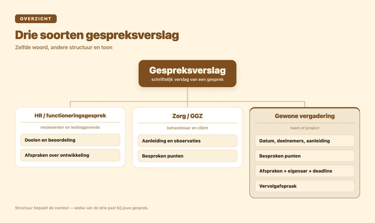 Drie soorten gespreksverslag: HR, zorg en gewone vergadering