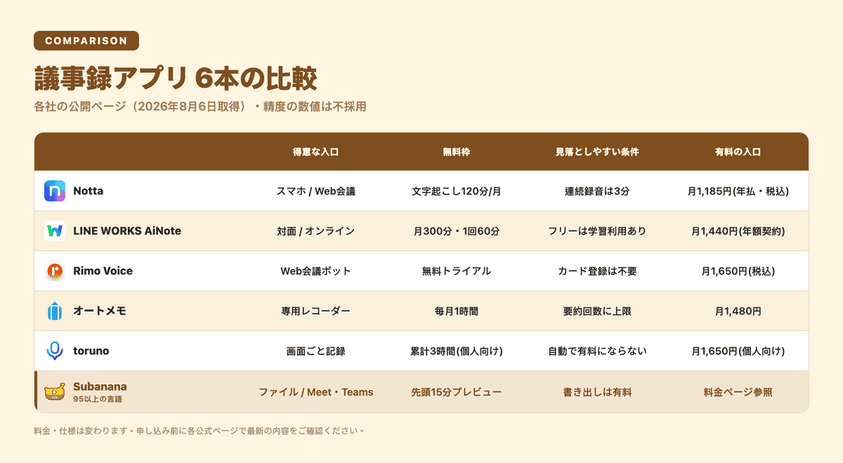 議事録アプリ6本の無料枠・料金・録音の入口を並べた比較表
