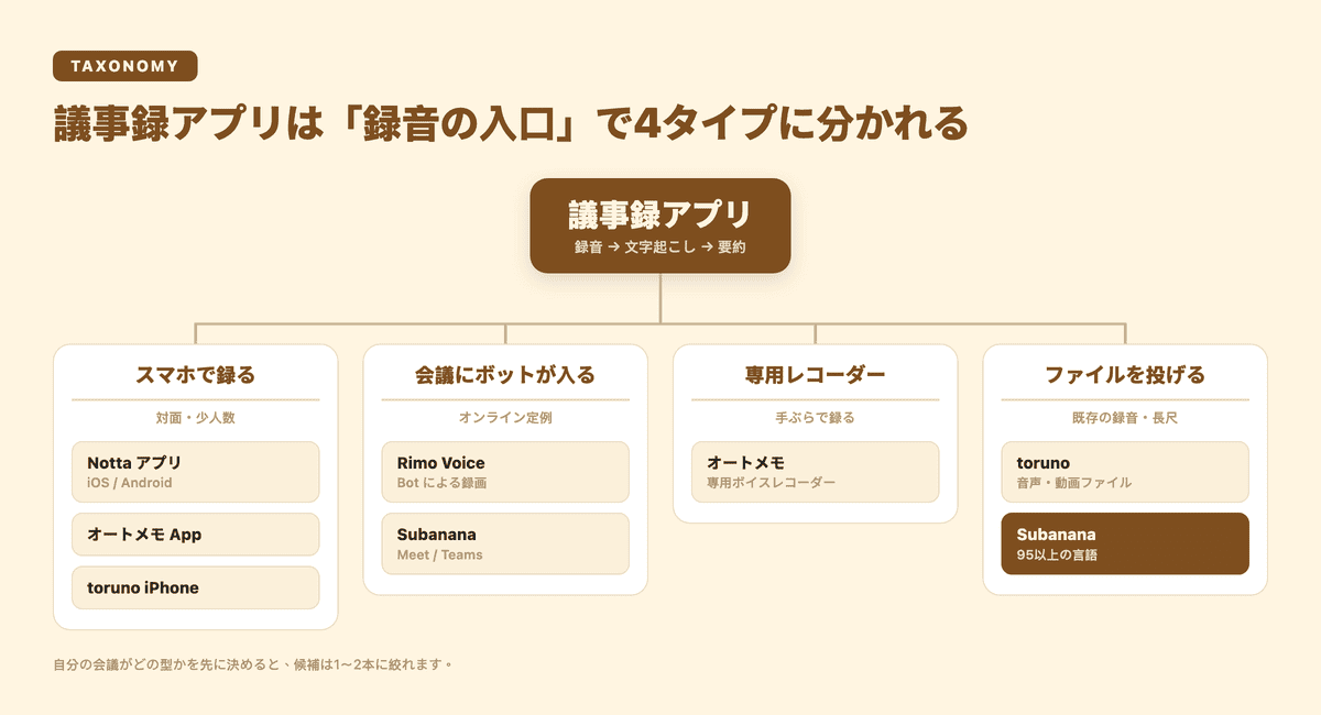 議事録アプリを録音の入口で4タイプに分けた図