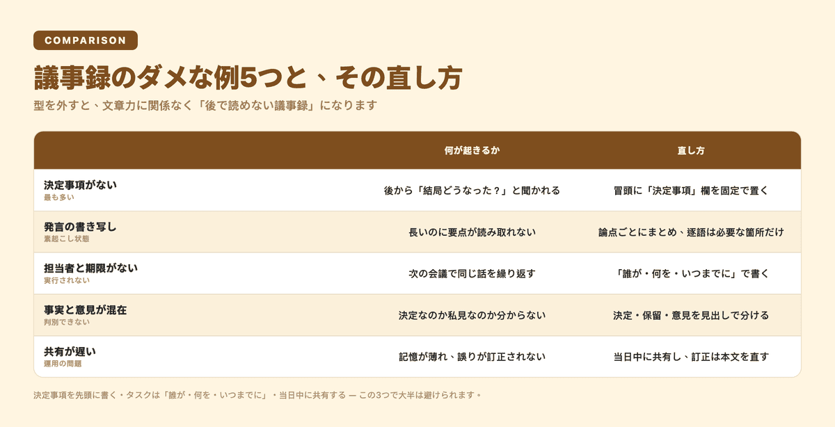 議事録のダメな例5パターンと、それぞれの直し方を並べた比較表