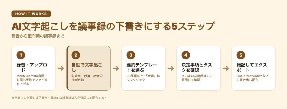 AI文字起こしを議事録の下書きにする5ステップ:録音・文字起こし・要約テンプレート選択・決定事項とタスクの確認・転記してエクスポート