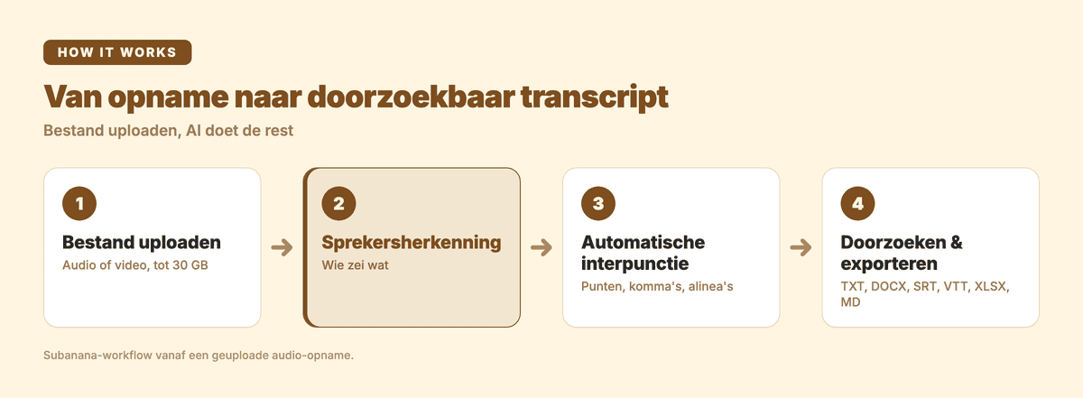Van opname naar doorzoekbaar transcript