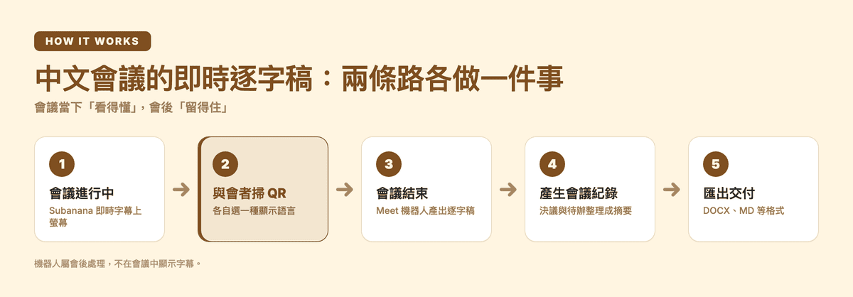中文會議即時逐字稿的兩條路:會議進行中用 Subanana 即時字幕上螢幕、與會者掃 QR 各自選語言,會議結束後由 Google Meet 機器人產出逐字稿、整理決議與待辦,再匯出 DOCX 或 MD 交付