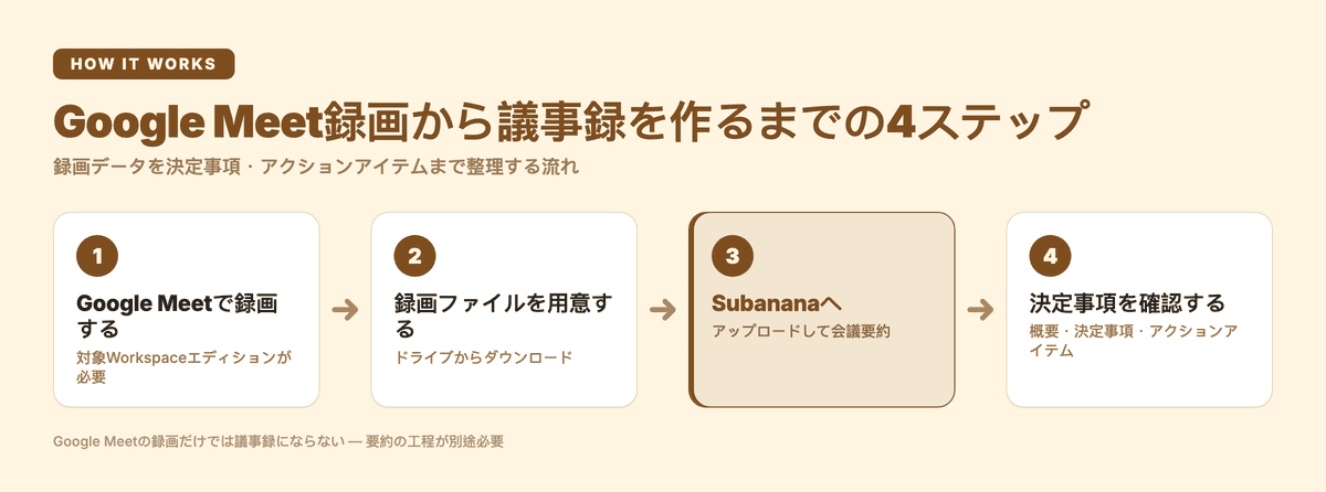 Google Meet録画から議事録を作るまでの4ステップ:録画・ファイル準備・Subanana会議要約アップロード・決定事項確認