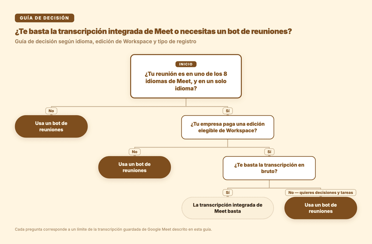 Árbol de decisión: cuándo basta la transcripción integrada de Google Meet y cuándo conviene un bot de reuniones
