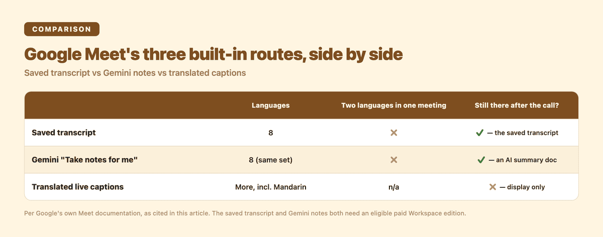 Google Meet's three built-in routes compared: the saved transcript and Gemini "Take notes for me" both cover 8 languages, neither handles two languages in one meeting, and both survive the call; translated live captions cover more languages including Mandarin but are display-only and are not saved