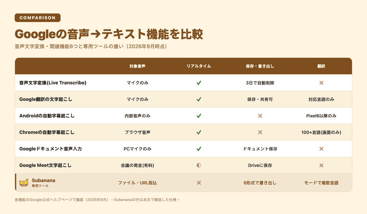 Googleの音声文字変換・関連機能6つとSubananaの比較表:対象音声・リアルタイム表示・保存とエクスポート・翻訳対応