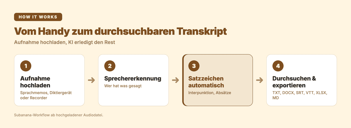 Vom Handy zum durchsuchbaren Transkript