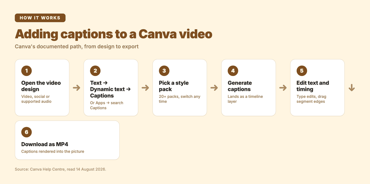 Adding captions to a Canva video: open the design, Text to Dynamic text to Captions, pick a style pack, generate, edit text and timing, download as MP4 — Subanana process flow diagram