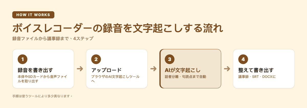 ボイスレコーダーの録音を文字起こしする流れ(4ステップ)