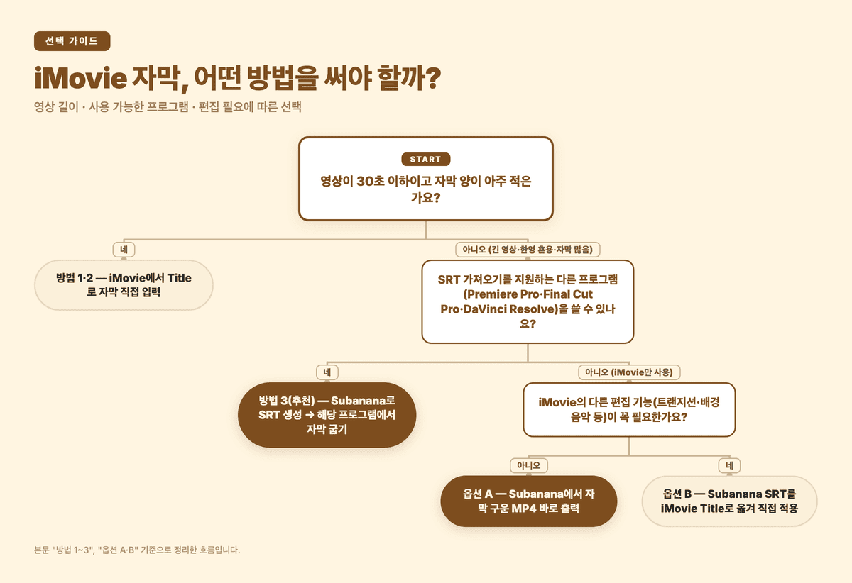iMovie 자막 결정 흐름: 영상 길이·프로그램·편집 필요에 따라 방법 선택