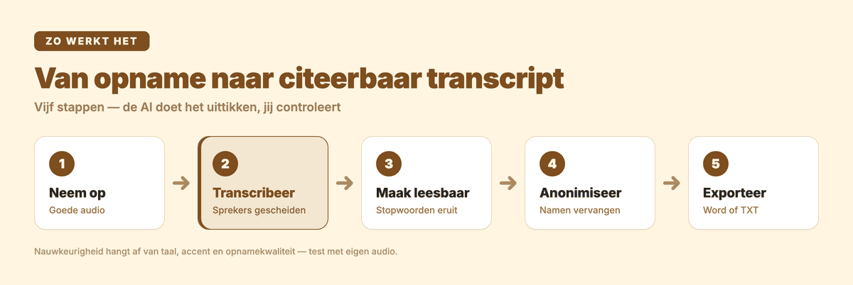 Interview transcriberen in vijf stappen: opnemen, transcriberen met sprekerherkenning, leesbaar maken, anonimiseren, exporteren