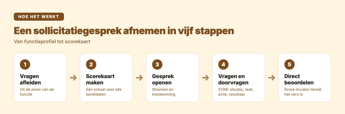 Sollicitatiegesprek afnemen in vijf stappen