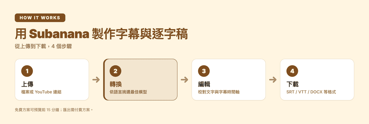 用 Subanana 製作字幕與逐字稿:上傳、轉換、編輯、下載四步驟