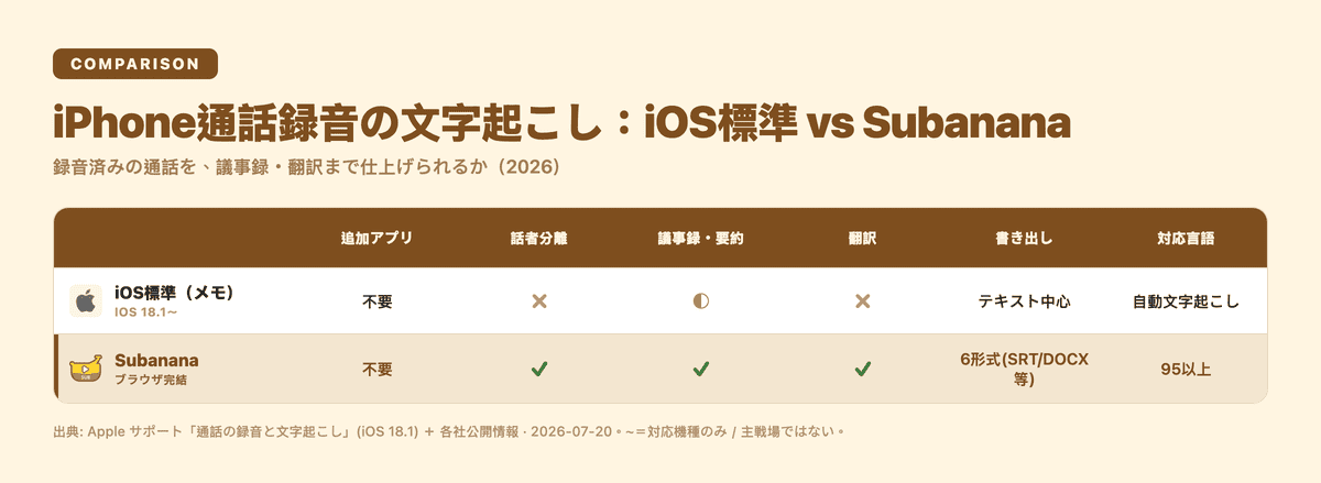 iOS標準の通話文字起こしとSubananaの比較表:話者分離・議事録要約・翻訳・書き出し形式・対応言語