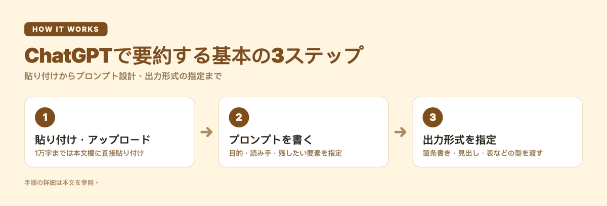 ChatGPTで要約する基本の3ステップ:貼り付け・アップロード、プロンプトを書く、出力形式を指定