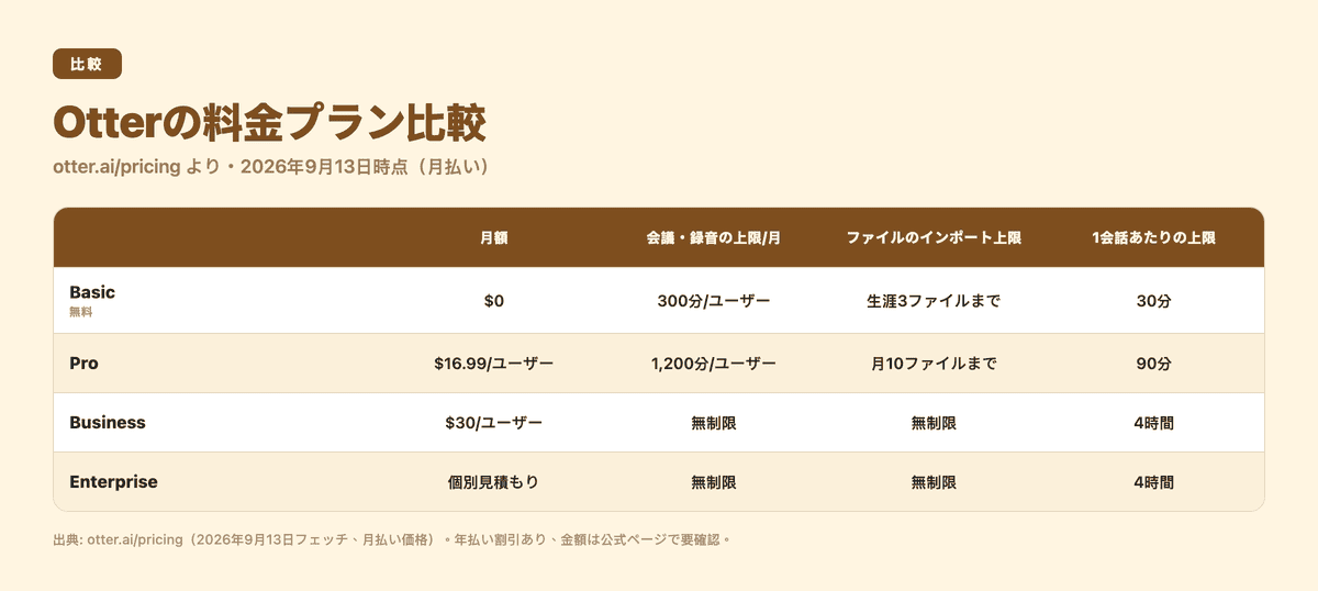 Otterの料金プラン比較:Basic・Pro・Business・Enterpriseの月額と利用上限を並べた図