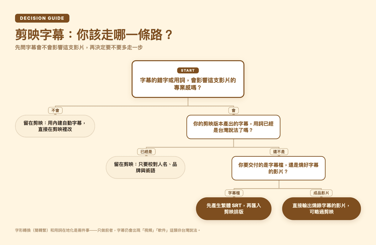 剪映字幕決策圖:什麼時候留在剪映、什麼時候先產生繁體 SRT 再匯入剪映