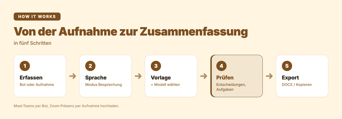 Von der Besprechung zur Zusammenfassung mit Entscheidungen und Aufgaben, in fünf Schritten