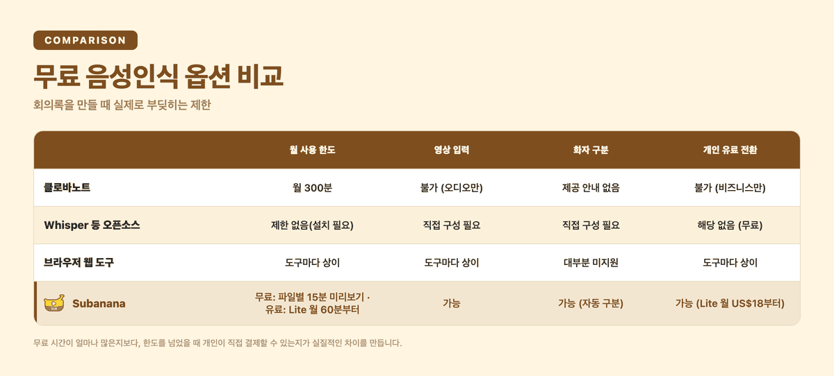 무료 음성인식 옵션 비교: 클로바노트, 오픈소스, 브라우저 도구, Subanana