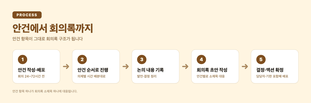 안건 작성부터 회의 진행, 회의록 정리까지 이어지는 5단계 흐름도