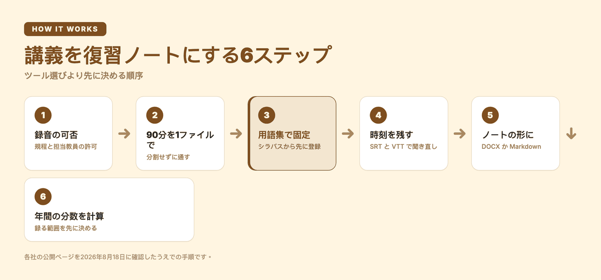 講義を復習ノートにする6ステップ:録音の可否、90分を1ファイルで、用語集で固定、時刻を残す、ノートの形に、年間の分数を計算