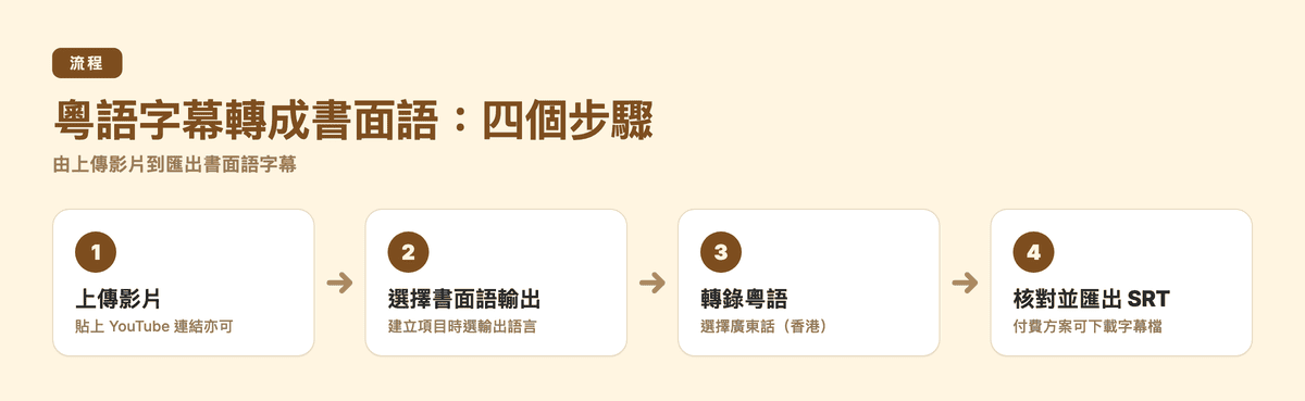 粵語字幕轉成書面語的四個步驟:上傳影片、選擇書面語輸出、轉錄粵語、核對並匯出 SRT