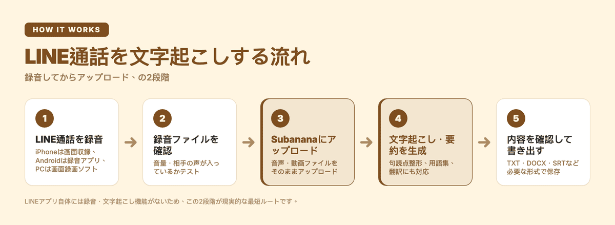 LINE通話を文字起こしする流れ:録音してからSubananaへアップロード、文字起こし・要約を確認するまでの5ステップ