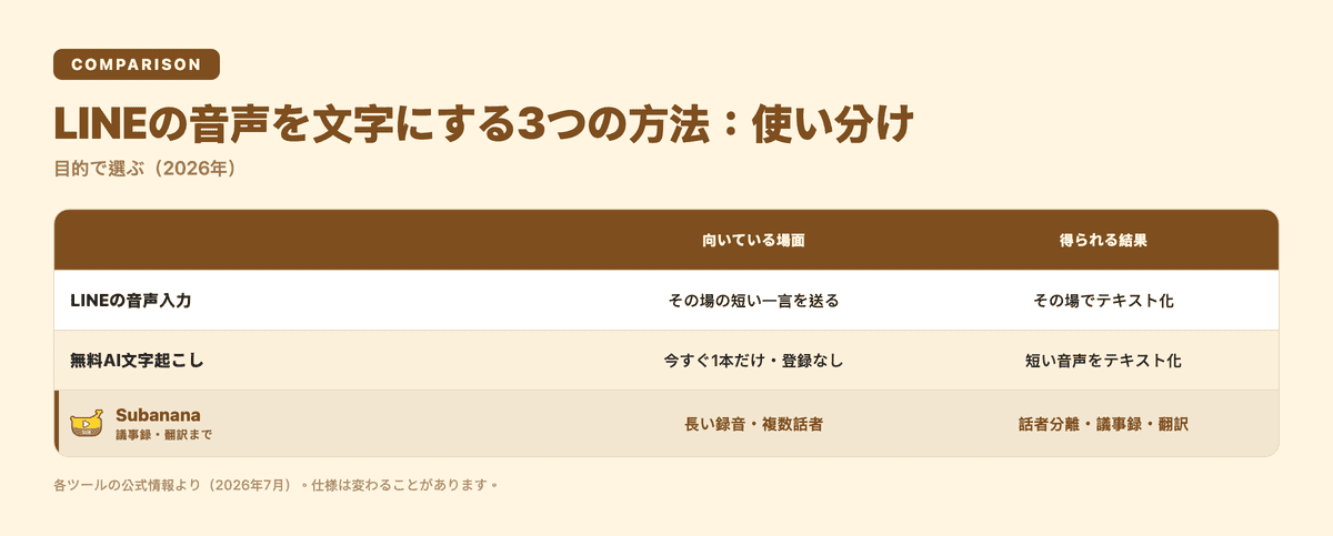 LINE音声入力・登録不要の無料AIツール・Subananaの使い分け表:対象・向いている場面・話者分離や議事録の要否