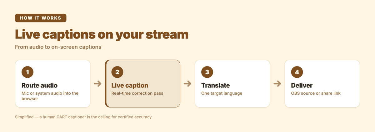 How Subanana live captions reach your stream, in four steps