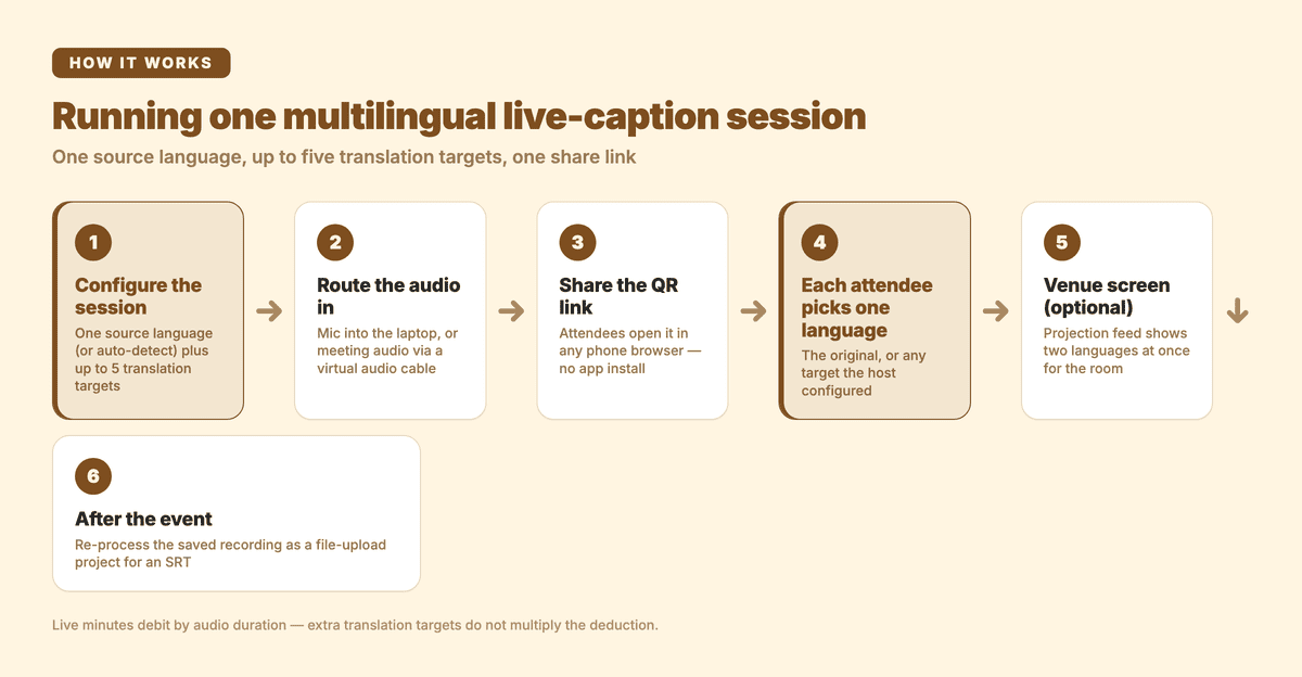 Six steps of a Subanana multilingual live-caption session: host sets one source language plus up to five translation targets, audio routed in, QR link shared, each attendee picks one display language, optional venue screen, recording re-processed after.