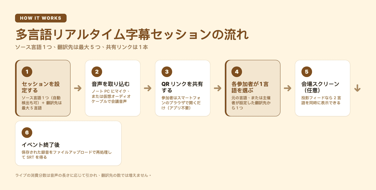 多言語リアルタイム字幕セッションの流れ:ソース言語1つ、翻訳先最大5つ、共有リンク1本