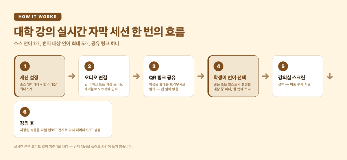 Subanana 대학 강의 실시간 자막 세션의 흐름: 호스트가 소스 언어 1개와 번역 대상 최대 5개를 설정하고, AV 노트북에서 세션을 돌리며, 학생은 QR 링크를 열어 각자 언어를 하나 고르고, 강의실 스크린은 선택 사항이며, 강의 후 녹음을 다시 처리해 SRT를 만듭니다.