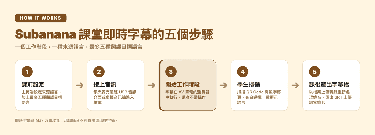 Subanana 課堂即時字幕的五個步驟:課前設定來源語言與最多五種翻譯目標語言、接上音訊、在 AV 筆電開始工作階段、學生掃碼各自選一種顯示語言、課後重新處理錄音匯出 SRT。