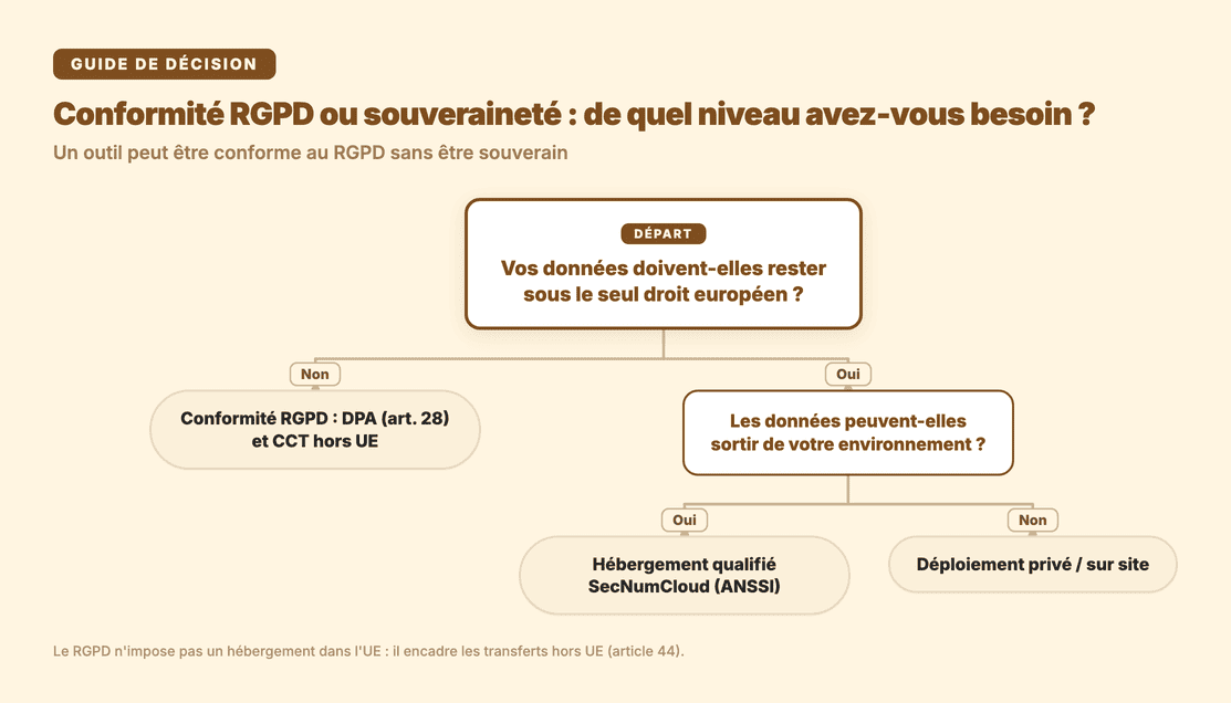 Arbre de décision : conformité RGPD avec DPA et CCT, hébergement qualifié SecNumCloud, ou déploiement privé selon le niveau d'exigence