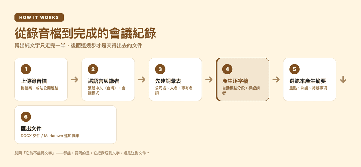 從錄音檔到完成的會議紀錄的六個步驟:上傳錄音檔、選語言與講者、先建詞彙表、產生逐字稿、選範本產生摘要、匯出文件