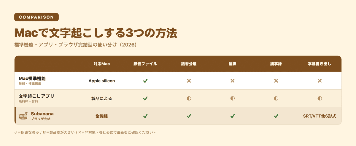 Macの文字起こし方法の比較表:対応Mac・インストール・録音ファイル対応・話者分離・翻訳・議事録要約・字幕書き出し