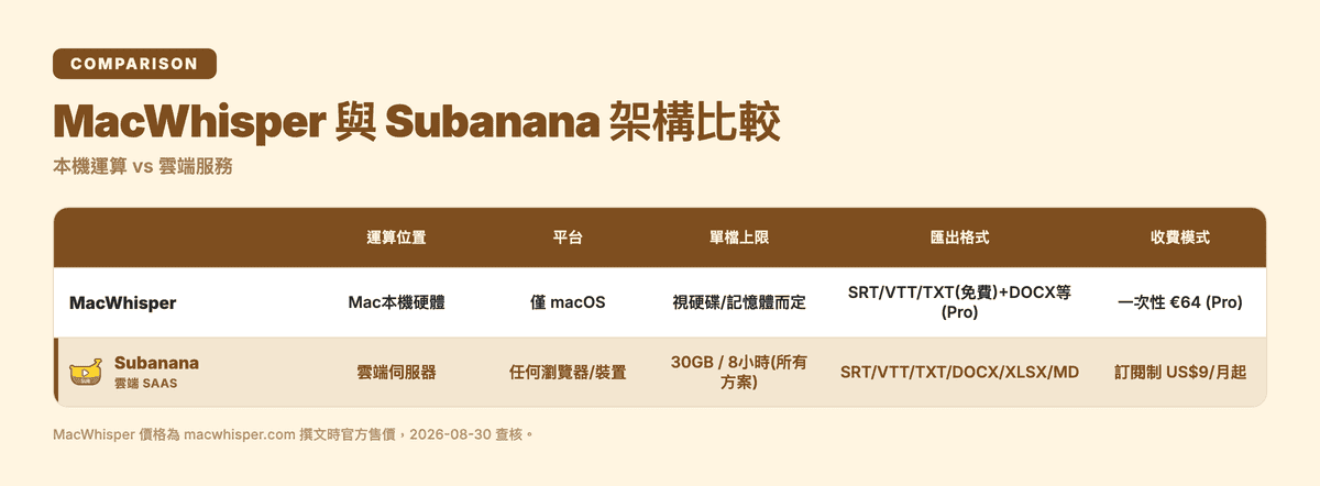 MacWhisper 與 Subanana 架構比較:本機運算 vs 雲端服務