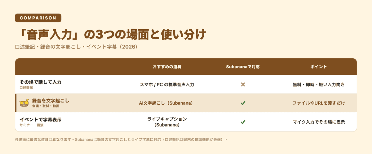 「音声入力」の3つの場面の使い分け比較表:口述筆記はスマホ/PCの標準機能、録音の文字起こしとイベント字幕はSubananaで対応