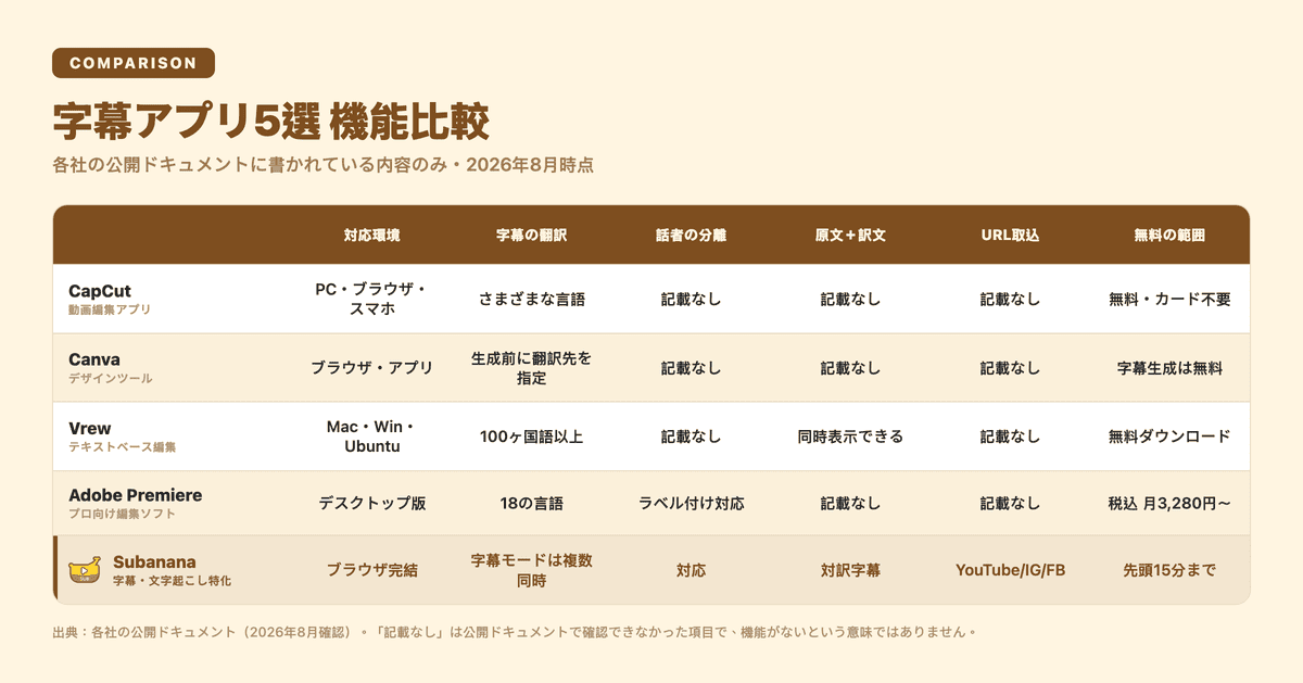 字幕アプリ5選の機能比較表:対応環境・字幕の翻訳・話者の分離・原文+訳文・URL取込・無料の範囲