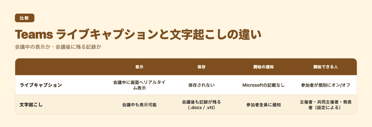 Teams ライブキャプションと文字起こしの比較表:表示、保存、開始の通知、開始できる人