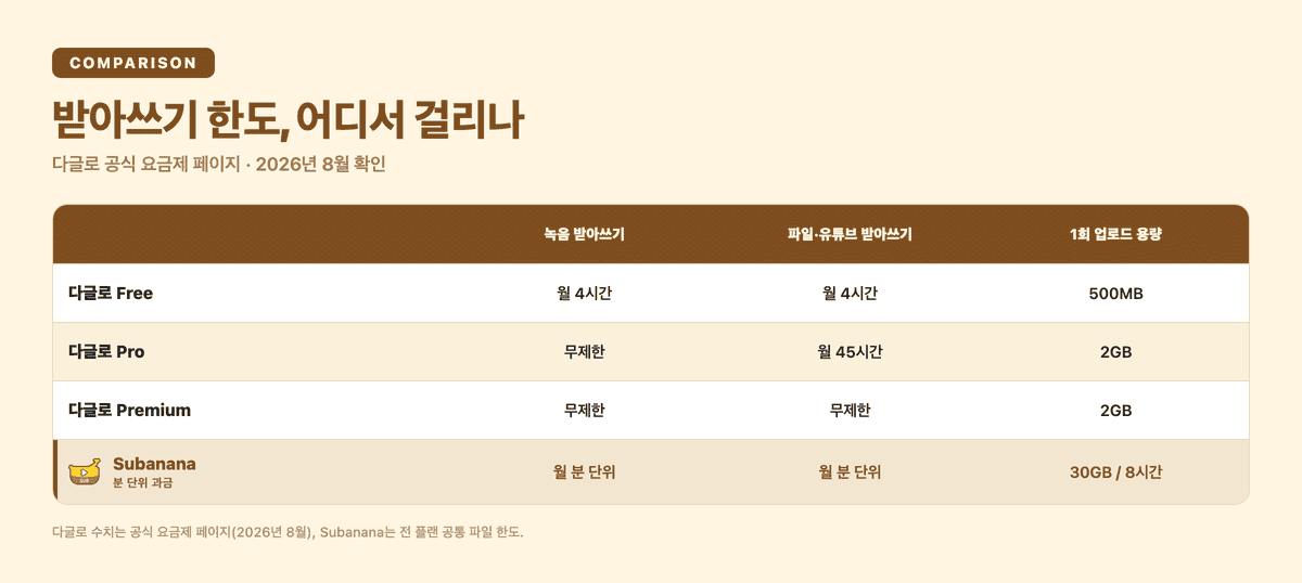 다글로 플랜별 받아쓰기 한도와 1회 업로드 용량 비교