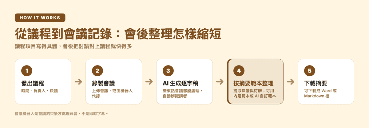 從議程到會議記錄的流程:發出議程、錄製會議、AI 生成逐字稿、按摘要範本整理決議與待辦、下載 Word/Markdown 摘要 — Subanana 流程圖