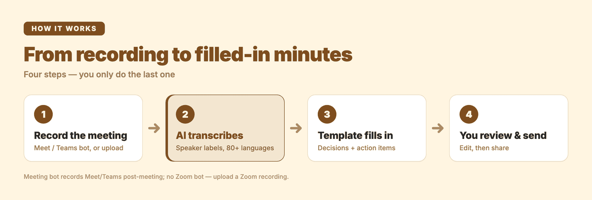 From recording to filled-in minutes: record the meeting, AI transcribes it, the template fills in, you review and send.