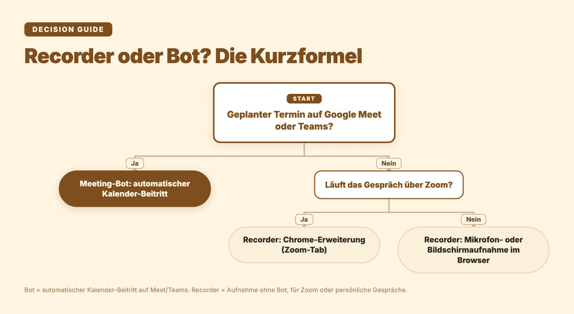 Entscheidungsbaum: Meeting-Bot oder Recorder je nach Gesprächstyp