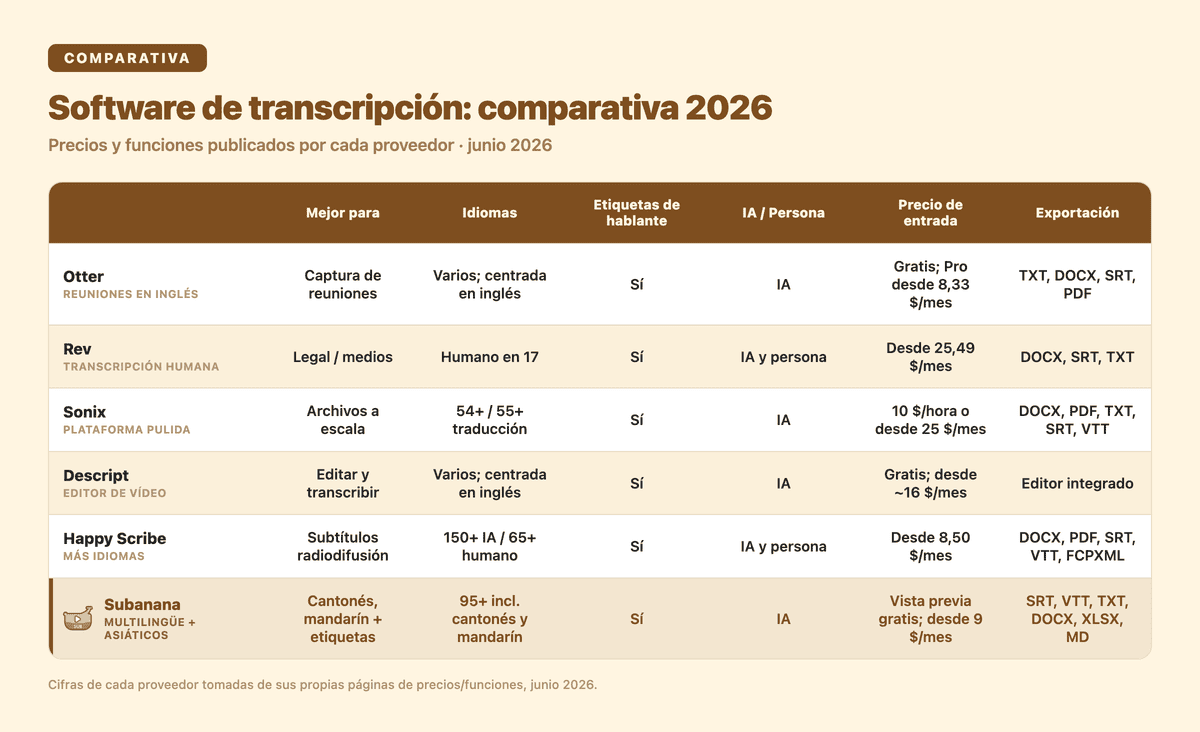 Comparativa de software de transcripción 2026: Otter, Rev, Sonix, Descript, Happy Scribe y Subanana